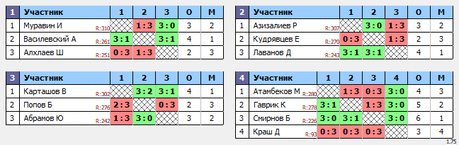 результаты турнира ТеннисОк-Бел 325